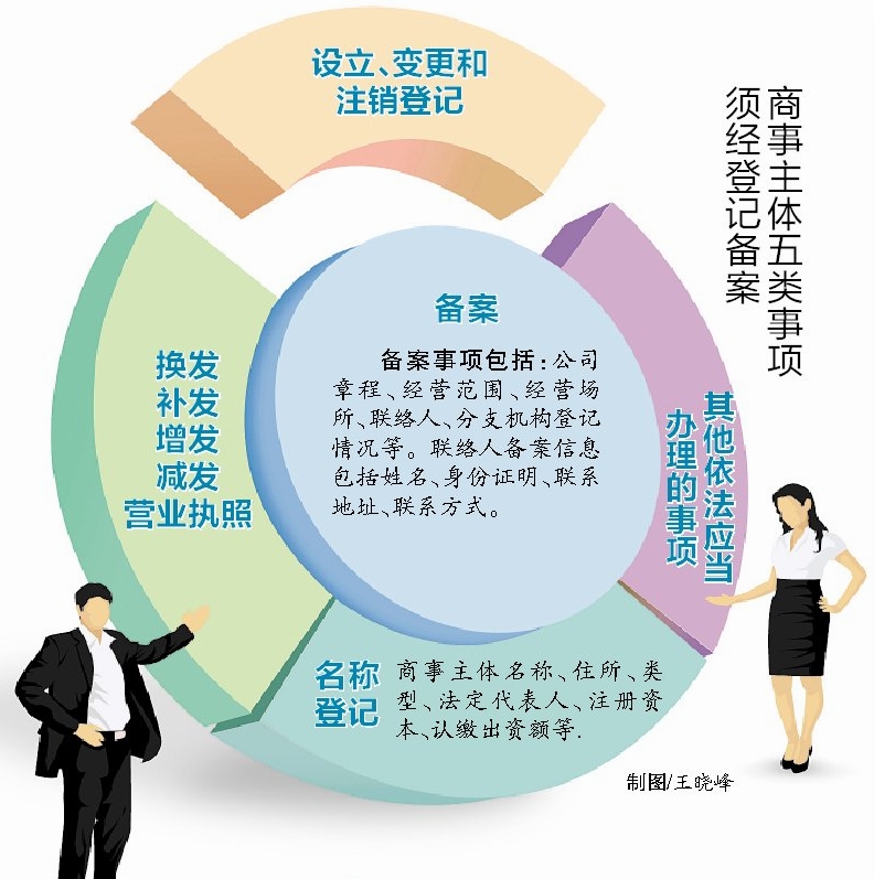 商事主體五類(lèi)事項(xiàng)
