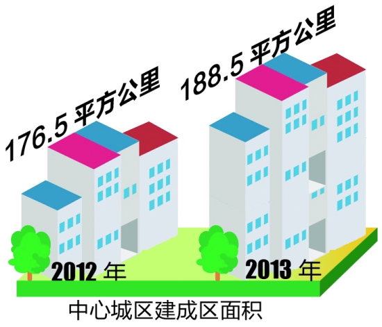 中心城區(qū)建成區(qū)面積