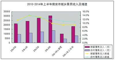 農(nóng)村居民收入增幅再次“跑贏”城鎮(zhèn)居民